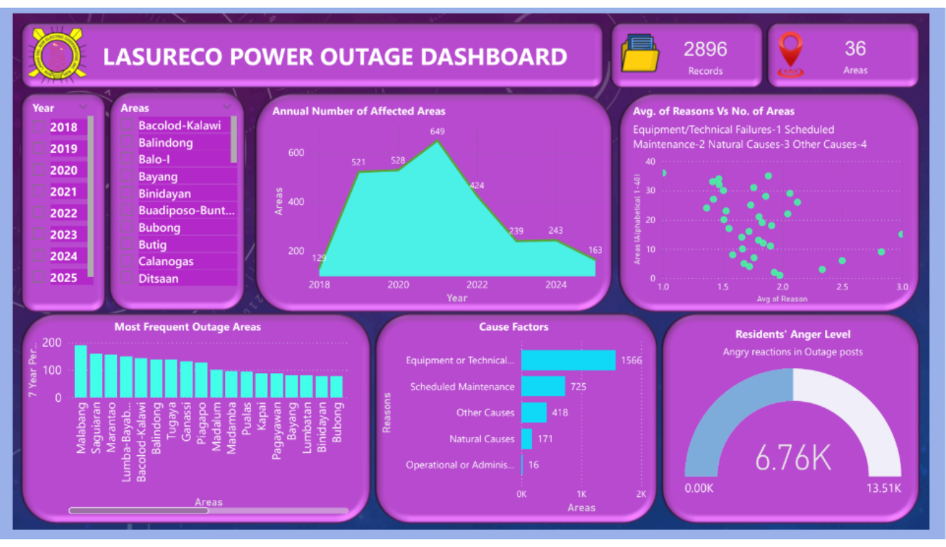 Lasureco Dashboard
